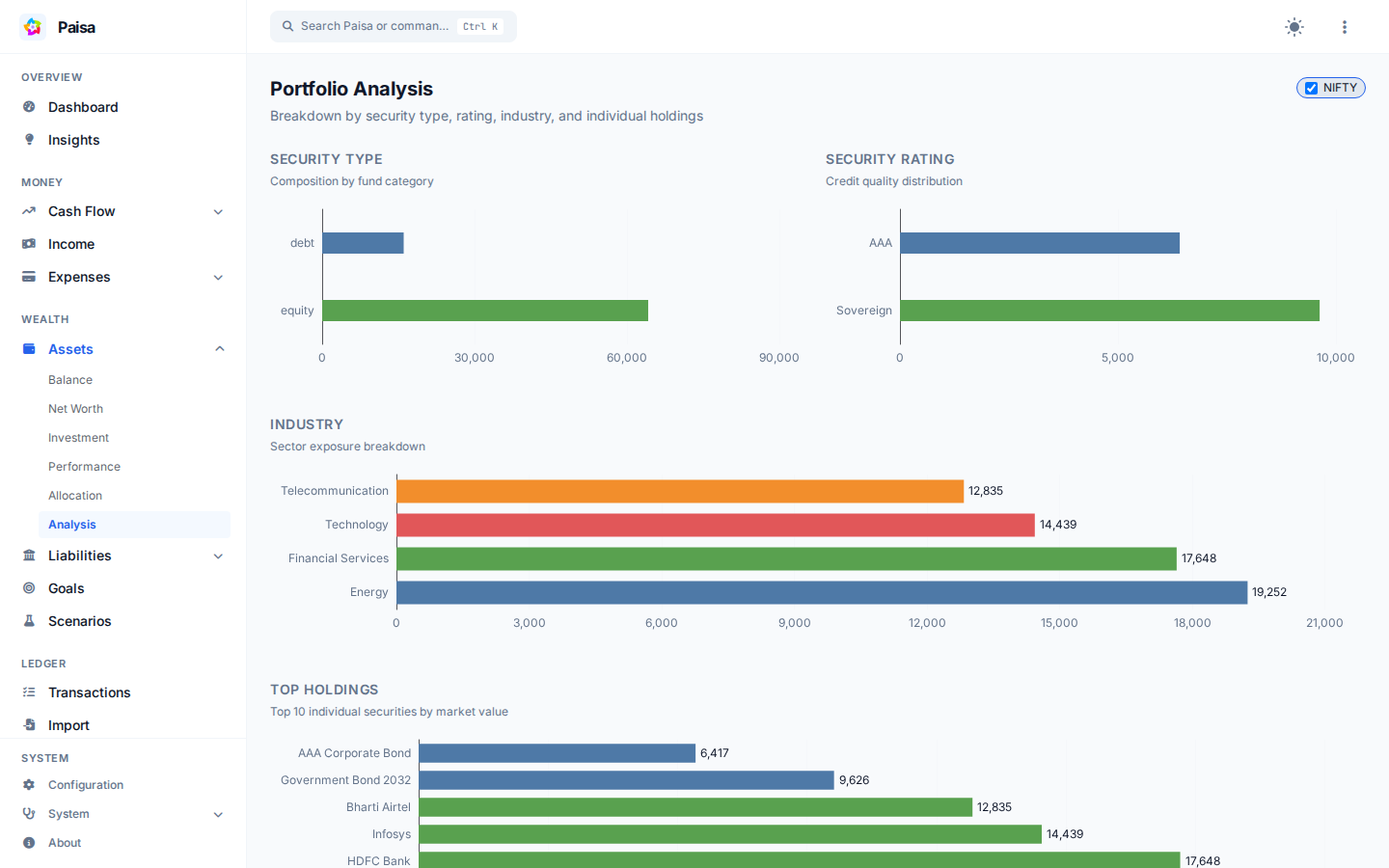 Portfolio Analysis showing the securities held through an investment portfolio