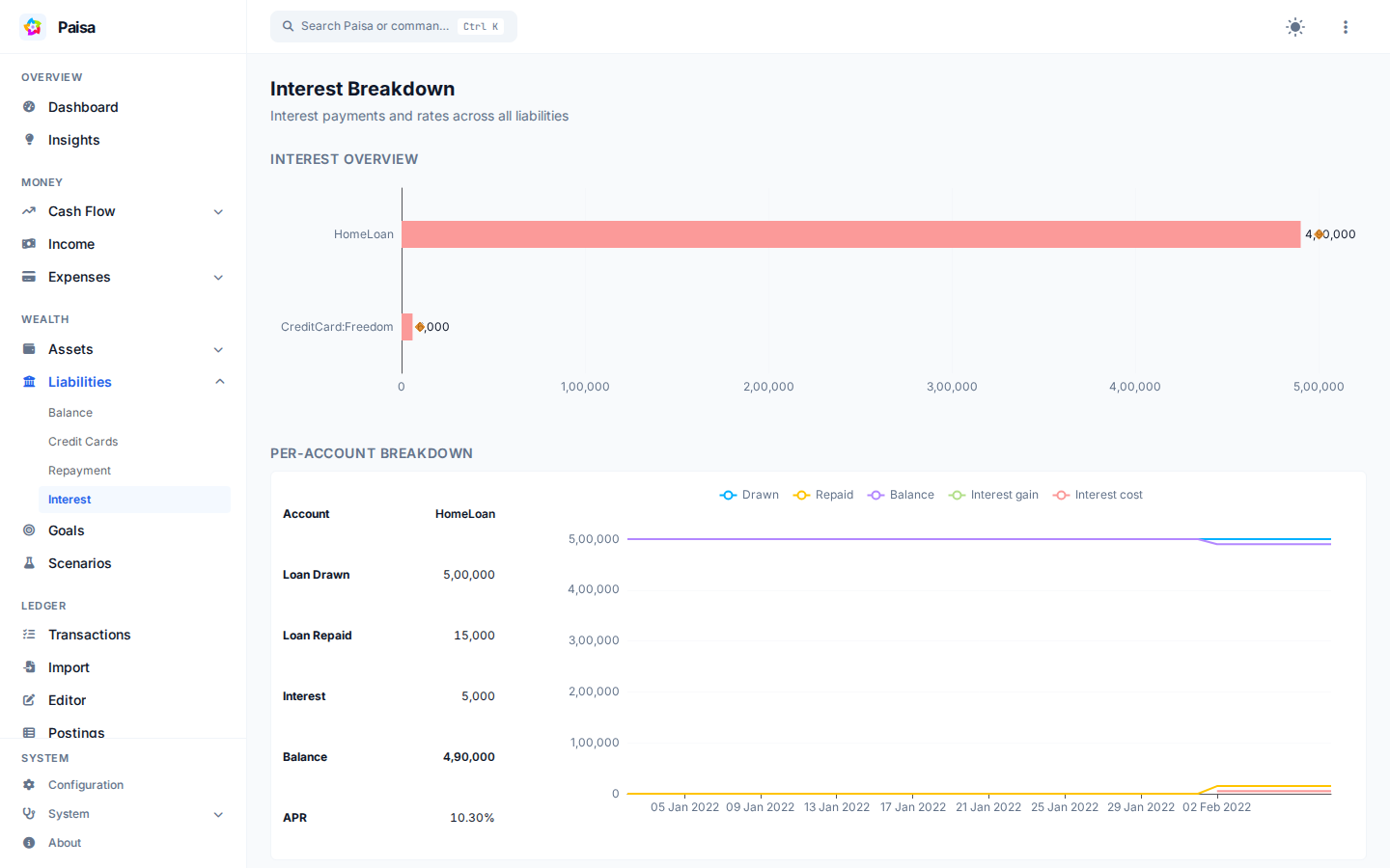 Liability interest overview with loan drawdown, repayment, balance, and APR